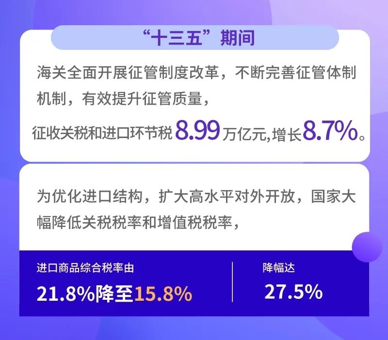 “十三五”进口商品综合税率由21. 8%降至15. 8%，对跨境电商零售进口减税129.4亿元-货之家