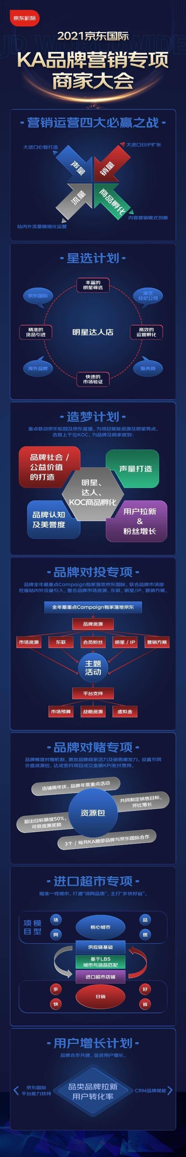 发布多项营销升级举措，京东国际助力品牌增长加码内容生态-货之家