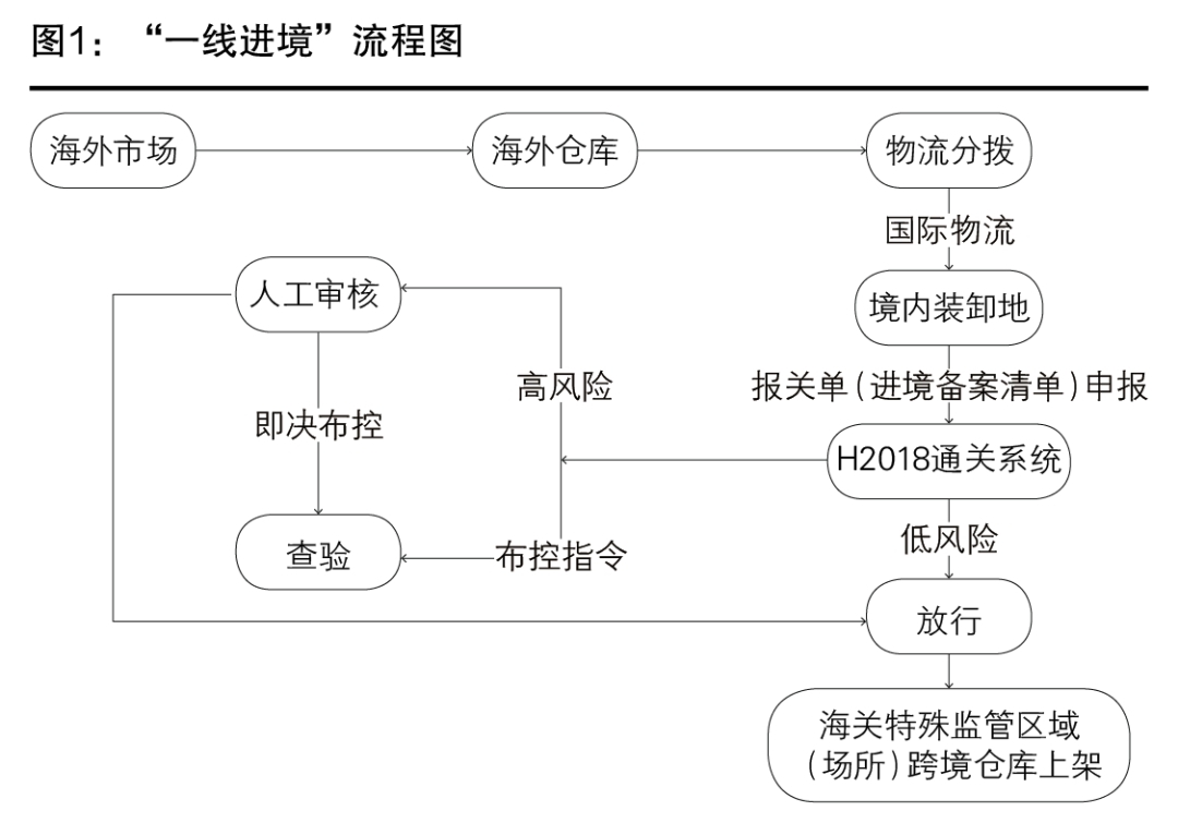跨境电商零售进口发展历程与跨境电商网购保税进口及特殊区域出口监管模式概览-货之家