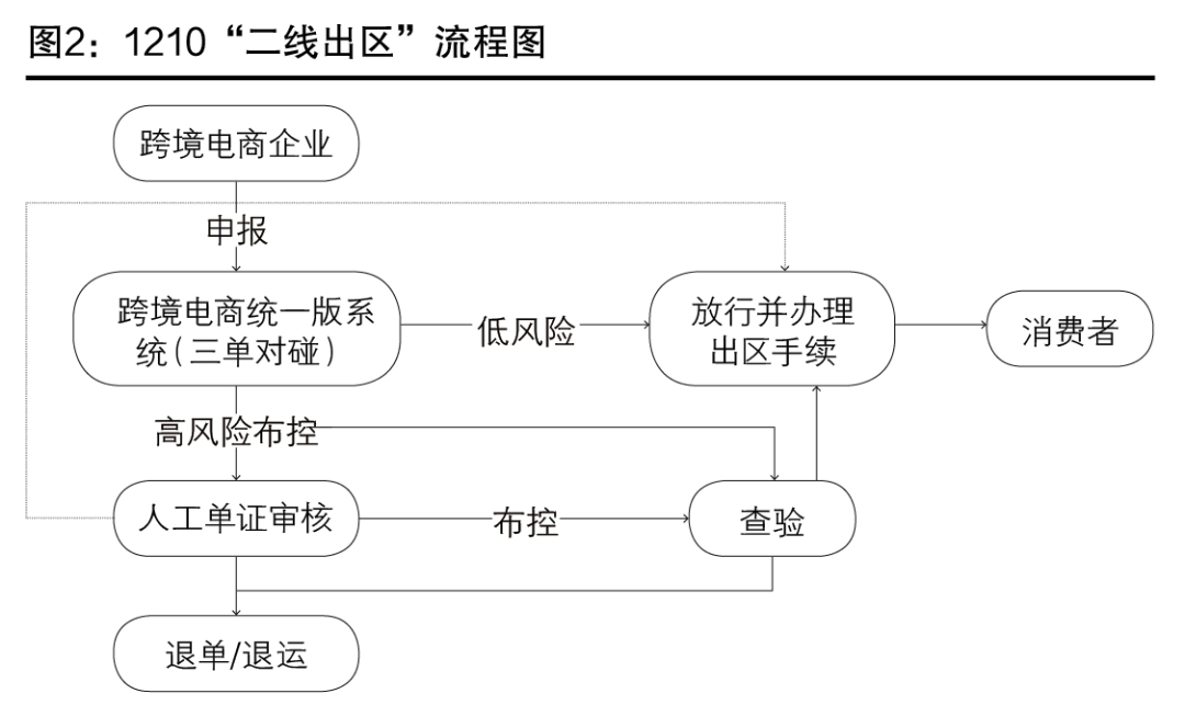 跨境电商零售进口发展历程与跨境电商网购保税进口及特殊区域出口监管模式概览-货之家