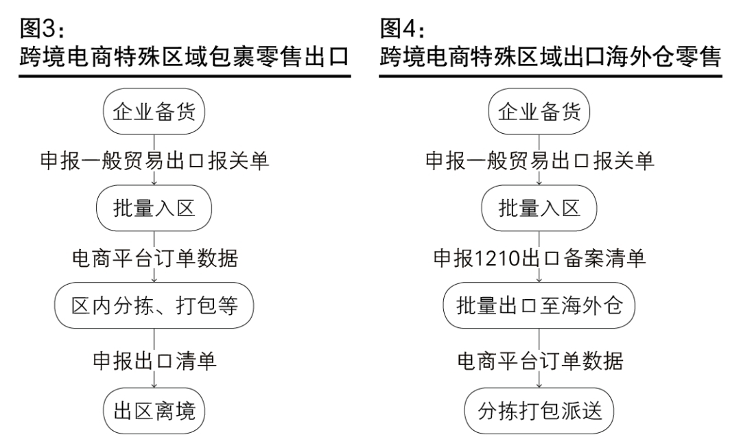 跨境电商零售进口发展历程与跨境电商网购保税进口及特殊区域出口监管模式概览-货之家
