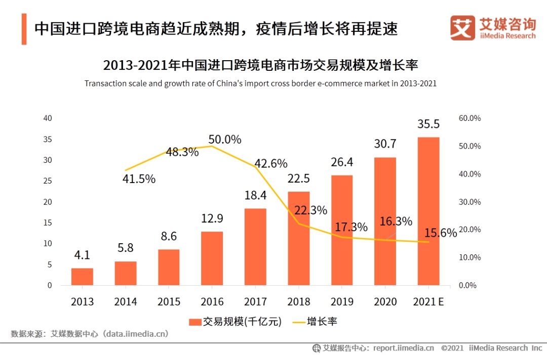 进口跨境电商行业报告：2021年市场交易规模将达3.55万亿，用户更相信品牌的力量-货之家