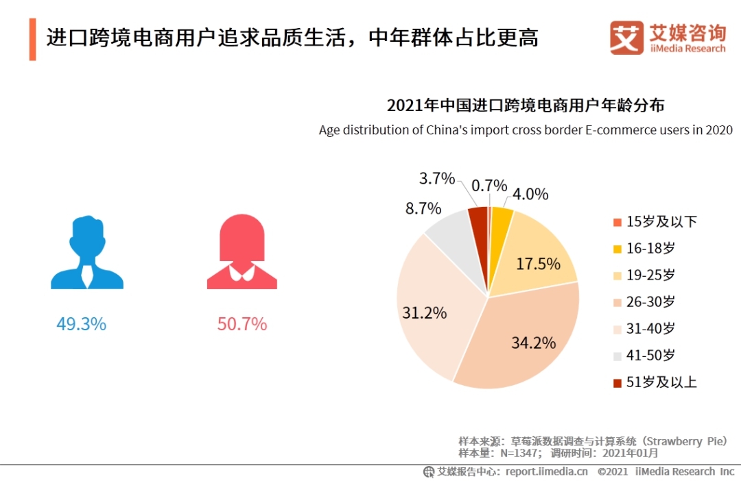 进口跨境电商行业报告：2021年市场交易规模将达3.55万亿，用户更相信品牌的力量-货之家