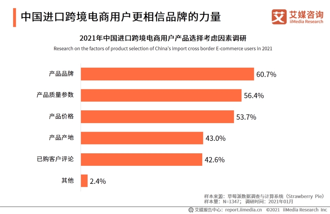 进口跨境电商行业报告：2021年市场交易规模将达3.55万亿，用户更相信品牌的力量-货之家