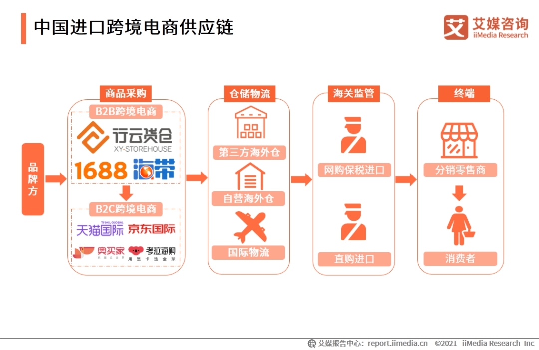 进口跨境电商行业报告：2021年市场交易规模将达3.55万亿，用户更相信品牌的力量-货之家