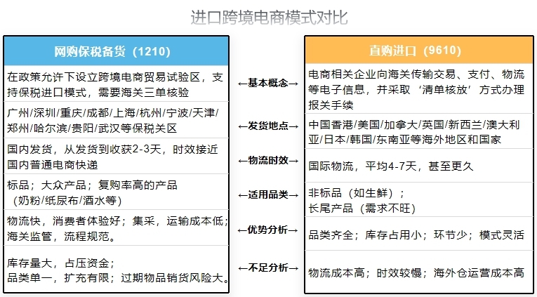 进口试点范围扩大至全国，关于1210网购保税模式这些要了解！-货之家