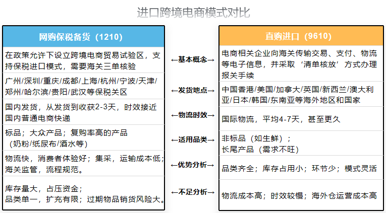 解读：跨境电商进出口常用海关代码9610、1210、1239、9710、9810-货之家