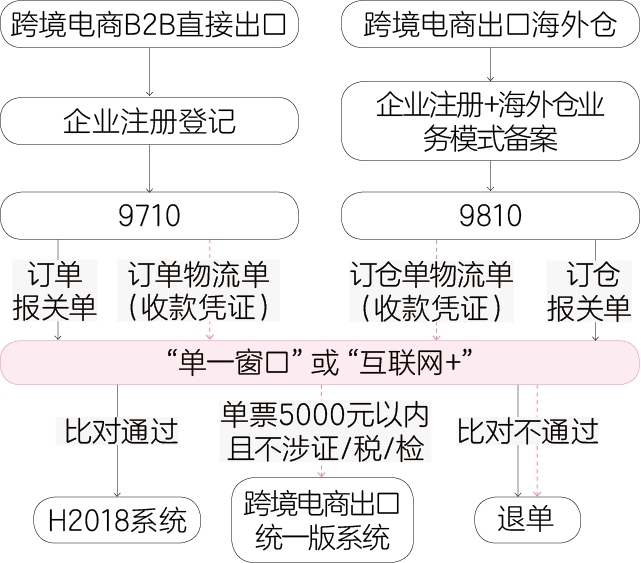 跨境电商进出口业务模式对比分析-货之家