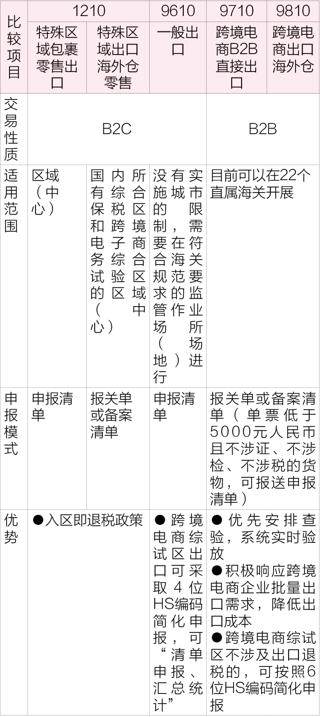 跨境电商进出口业务模式对比分析-货之家