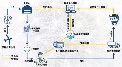漳州市顺利完成跨境电商首票保税进口业务（附1210模式解读）-货之家