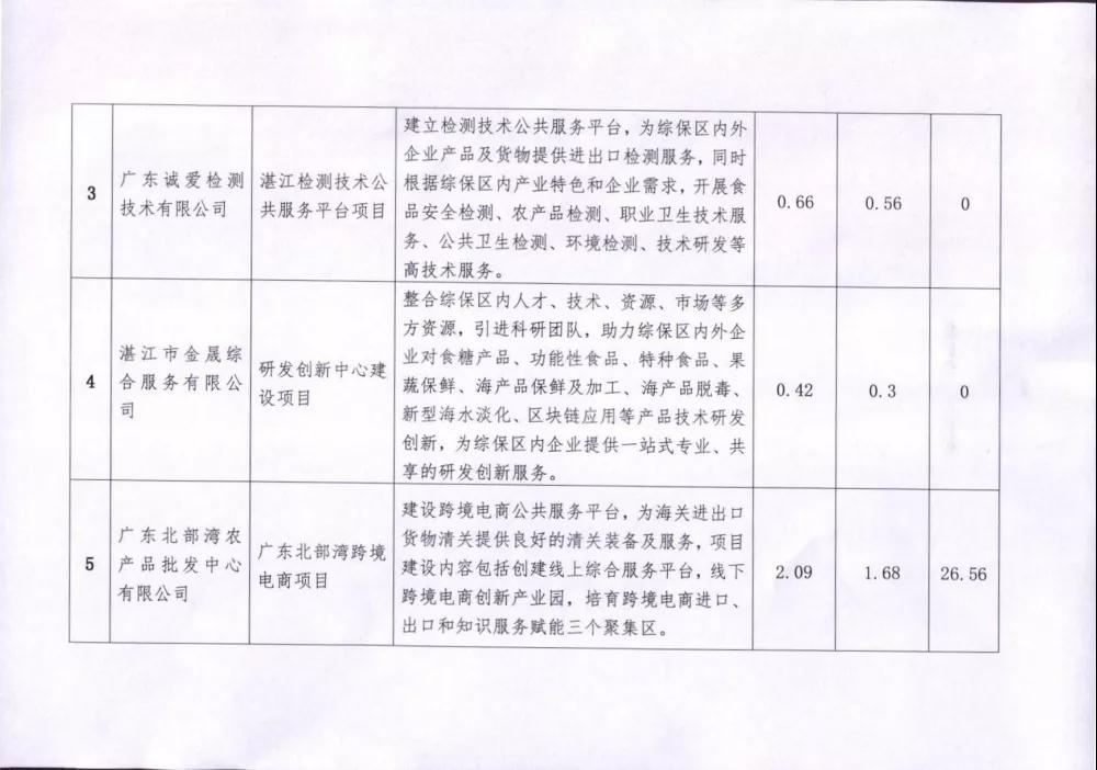 投资逾50亿元！13个项目入区粤西首个综合保税区-货之家