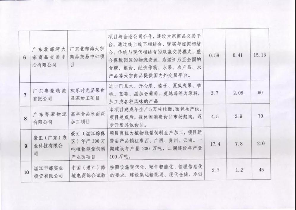 投资逾50亿元！13个项目入区粤西首个综合保税区-货之家