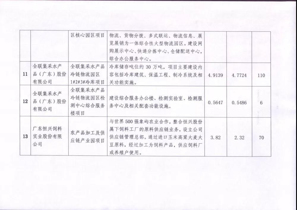 投资逾50亿元！13个项目入区粤西首个综合保税区-货之家