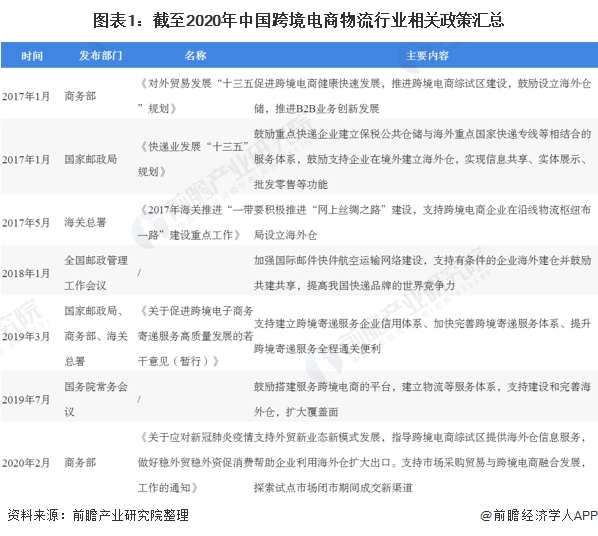 2020年中国跨境电商物流行业市场现状及发展趋势分析 新技术赋能提升行业效率-货之家