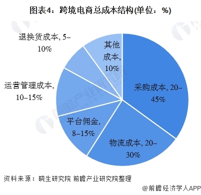 2020年中国跨境电商物流行业市场现状及发展趋势分析 新技术赋能提升行业效率-货之家