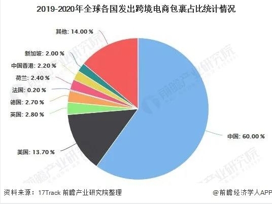 2020年中国跨境电商物流行业市场现状及发展趋势分析 新技术赋能提升行业效率-货之家