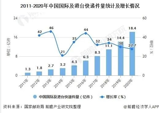 2020年中国跨境电商物流行业市场现状及发展趋势分析 新技术赋能提升行业效率-货之家