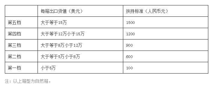 广州市南沙区促进跨境电商、国际集拼分拨业务发展的若干措施-货之家