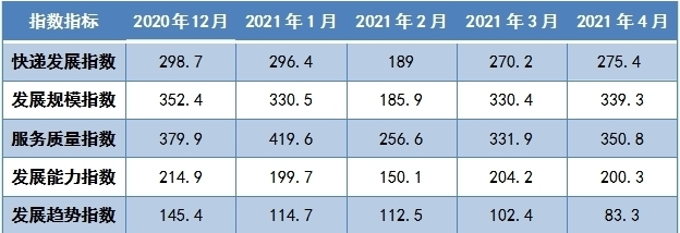 2021年4月中国快递发展指数报告-货之家