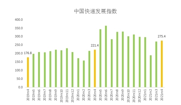 2021年4月中国快递发展指数报告-货之家