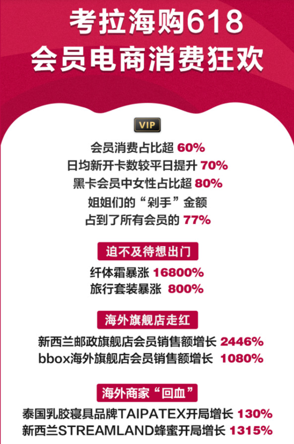 618三大跨境进口电商发布战绩-货之家