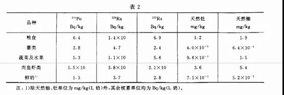 一篇了解：国内食品放射性污染监管情况-货之家