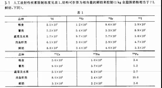 一篇了解：国内食品放射性污染监管情况-货之家