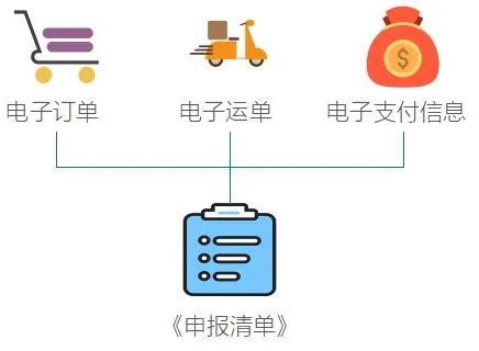 解读：跨境电商零售进口商品通关流程-货之家