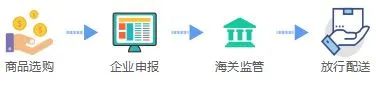 解读：跨境电商零售进口商品通关流程-货之家