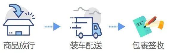 解读：跨境电商零售进口商品通关流程-货之家