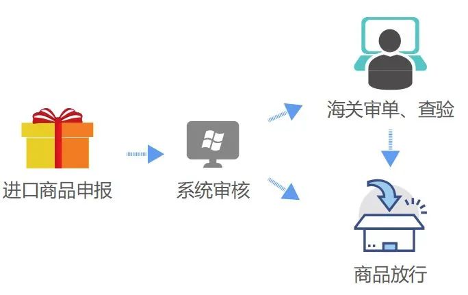 解读：跨境电商零售进口商品通关流程-货之家