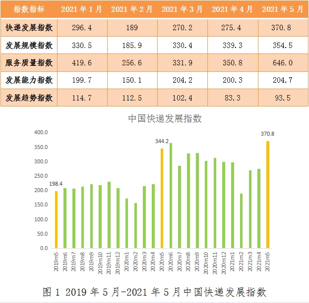 国家邮政局:5月中国快递发展指数为370.8 同比提高7.7%-货之家