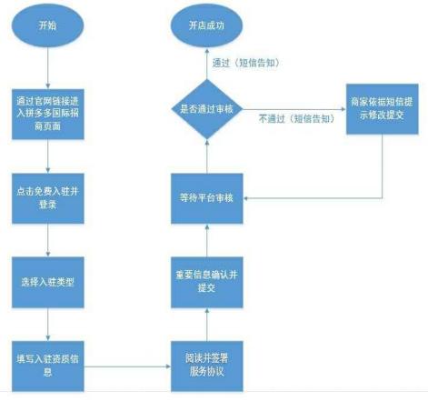 【跨境平台入驻】一篇了解拼多多国际入驻流程操作-货之家