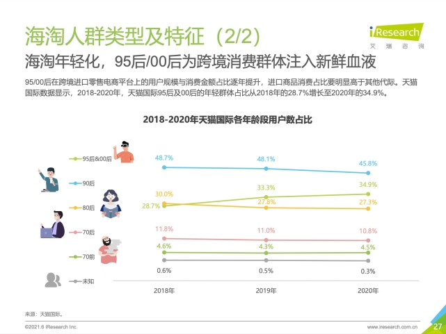 95后00后年轻人占4成 天猫国际成“最年轻”进口消费平台-货之家