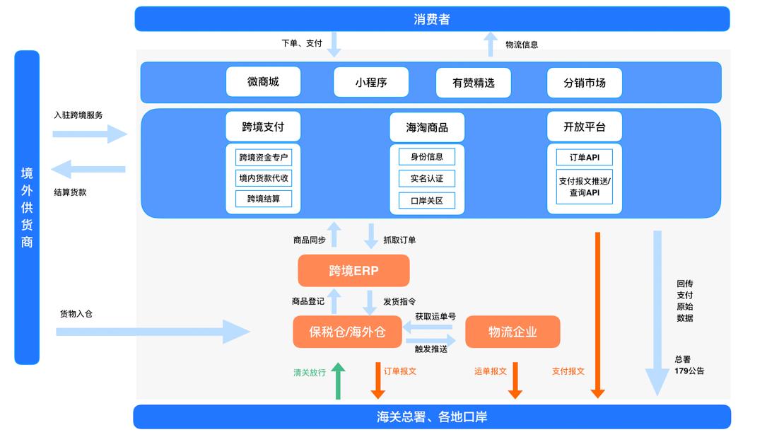 【跨境平台入驻】一篇了解有赞跨境入驻流程操作-货之家