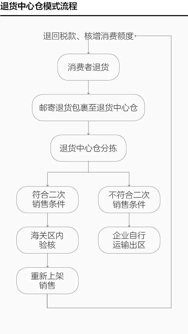 退货中心仓助力跨境电商持续健康发展-货之家
