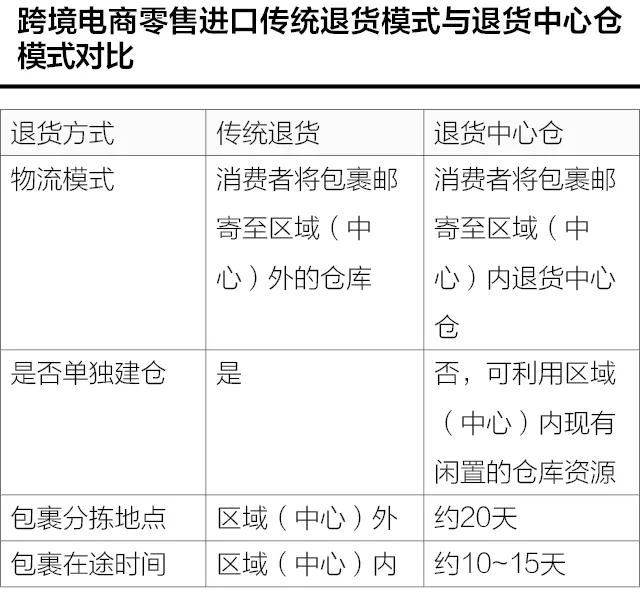 退货中心仓助力跨境电商持续健康发展-货之家