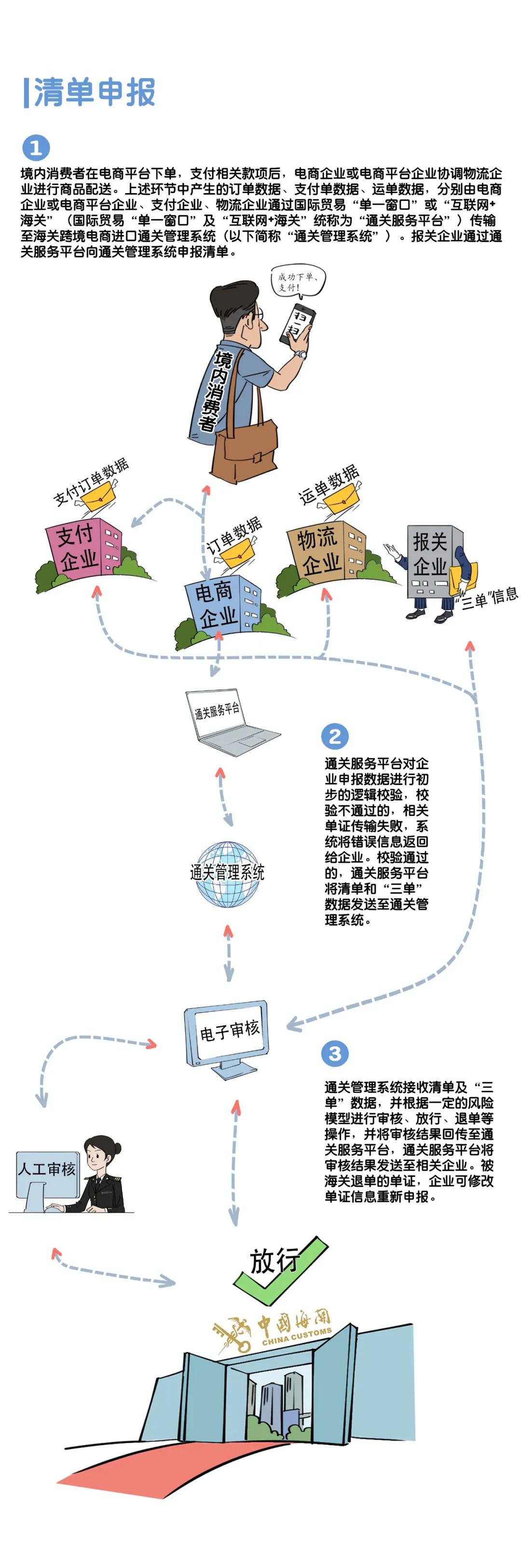【跨境电商】数据申报篇-货之家