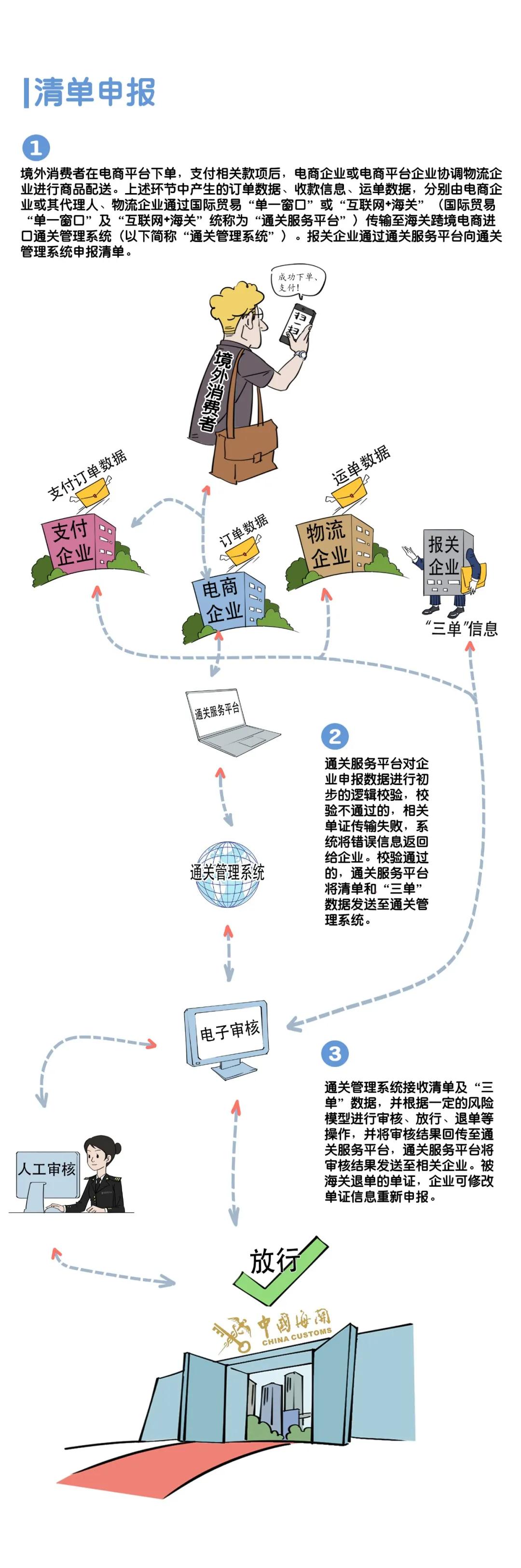 【跨境电商】数据申报篇-货之家
