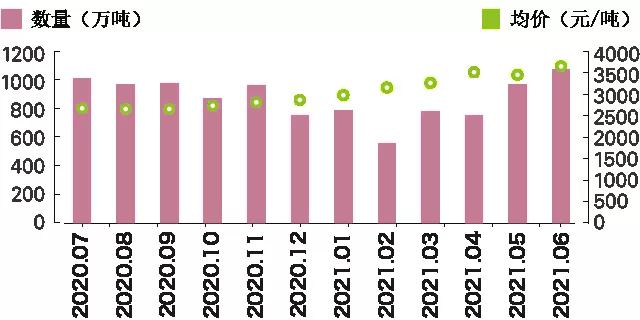 2020年7月至2021年6月我国重点商品单月进口量价-货之家