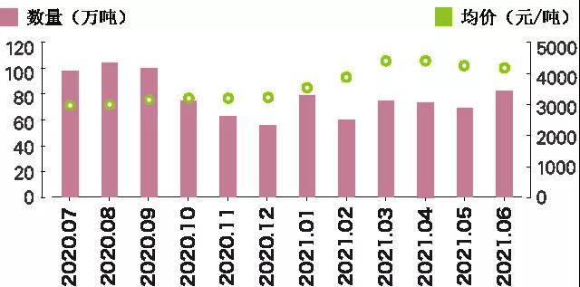 2020年7月至2021年6月我国重点商品单月进口量价-货之家