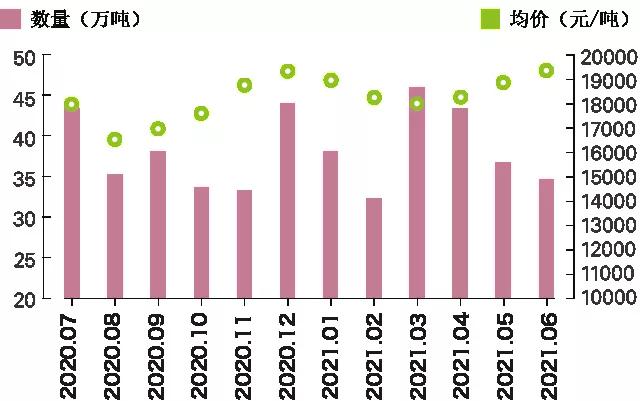 2020年7月至2021年6月我国重点商品单月进口量价-货之家