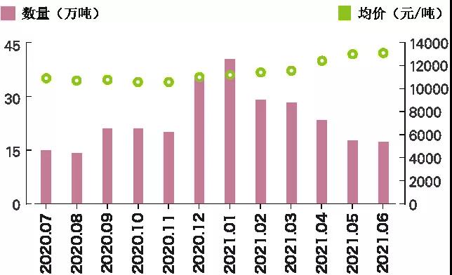 2020年7月至2021年6月我国重点商品单月进口量价-货之家