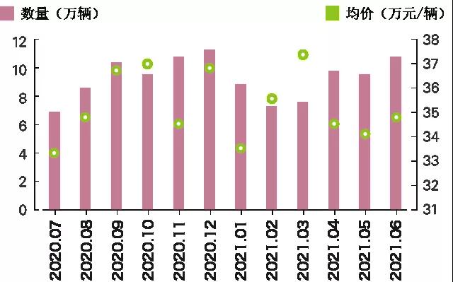 2020年7月至2021年6月我国重点商品单月进口量价-货之家