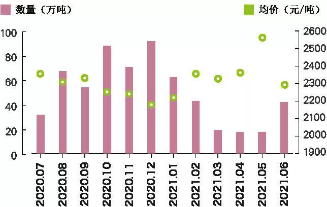 2020年7月至2021年6月我国重点商品单月进口量价-货之家