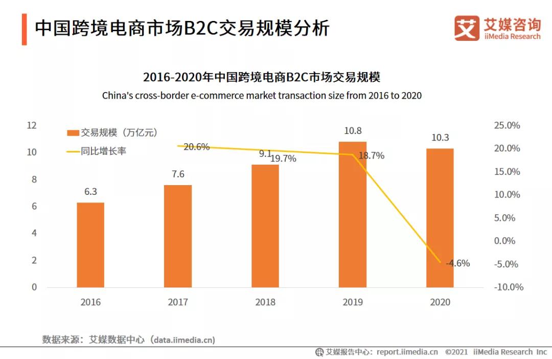 全球26%的交易发生在“中国”，已成全球最大的B2C跨境电商交易市场-货之家