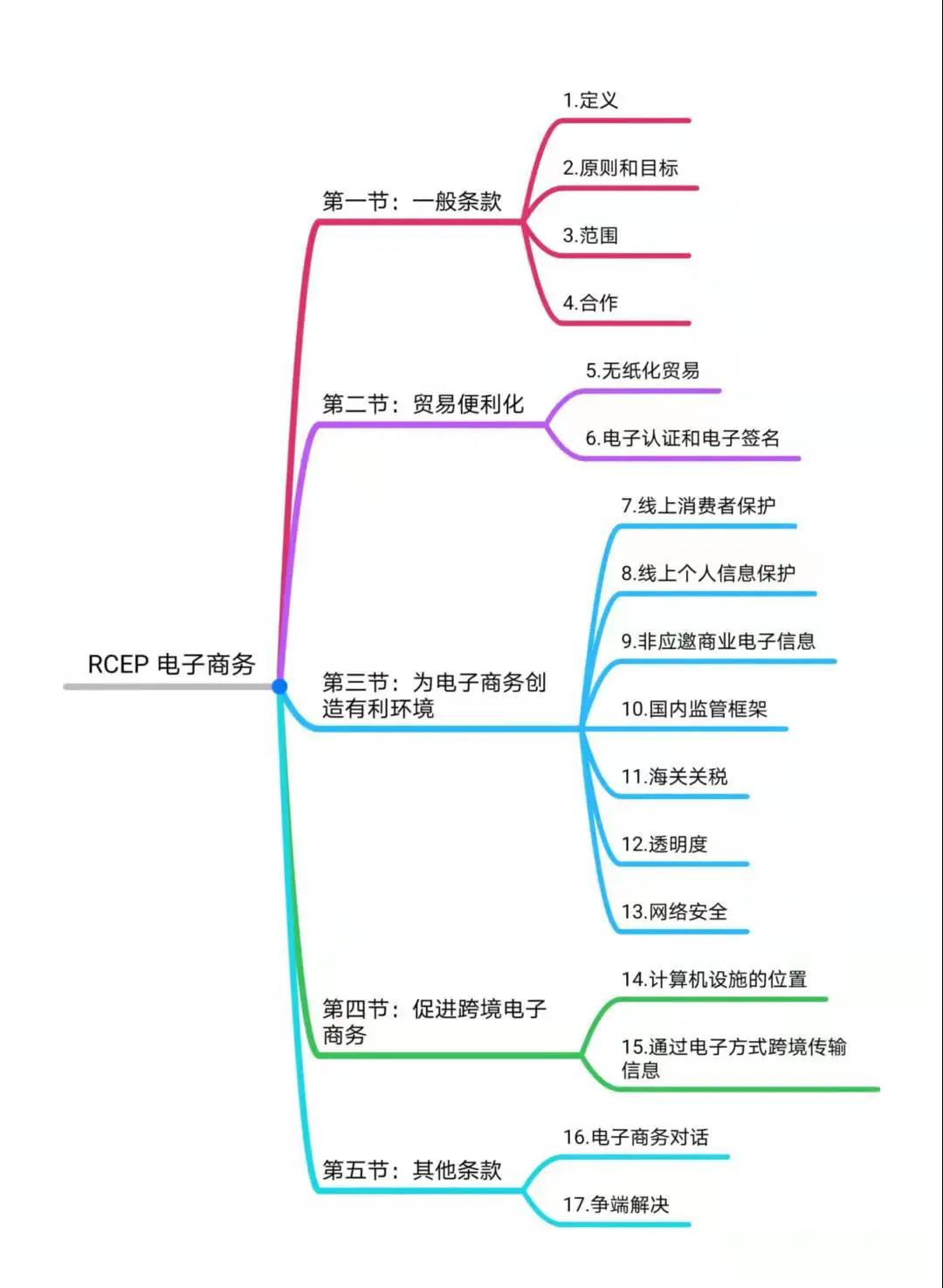 RCEP中涉及跨境电商的内容帮你整理好了，请查收！-货之家