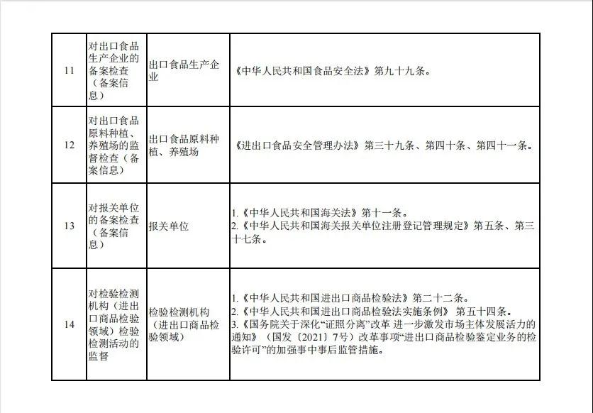 调整《海关行政检查随机抽查事项清单》-货之家
