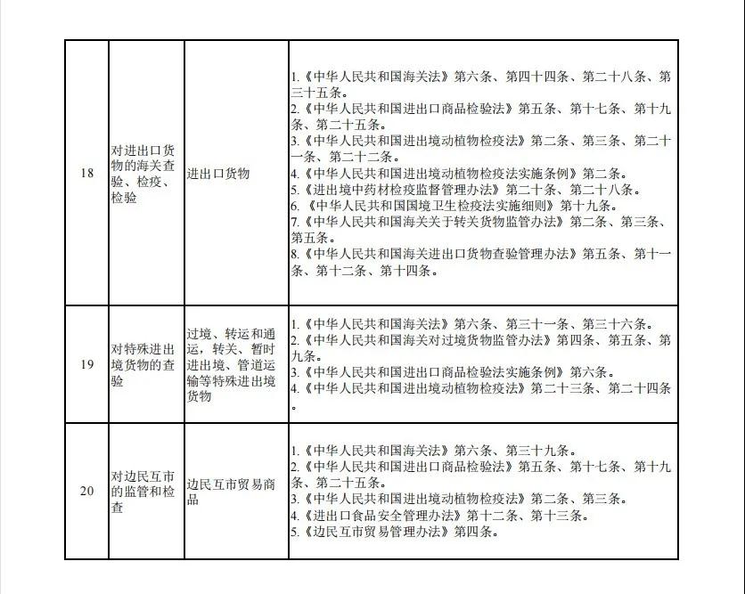调整《海关行政检查随机抽查事项清单》-货之家