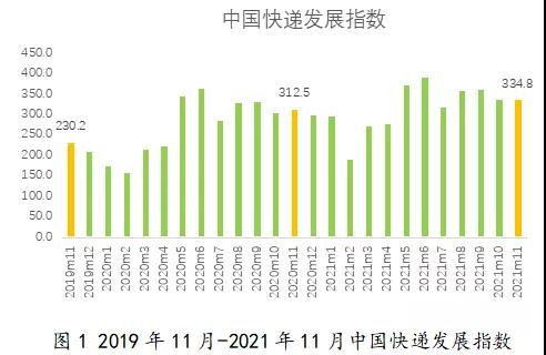 2021年11月中国快递发展指数报告-货之家